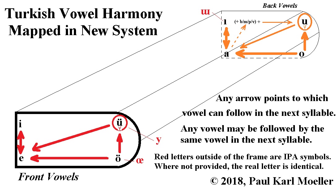 Turkish Vowel Harmony Chart